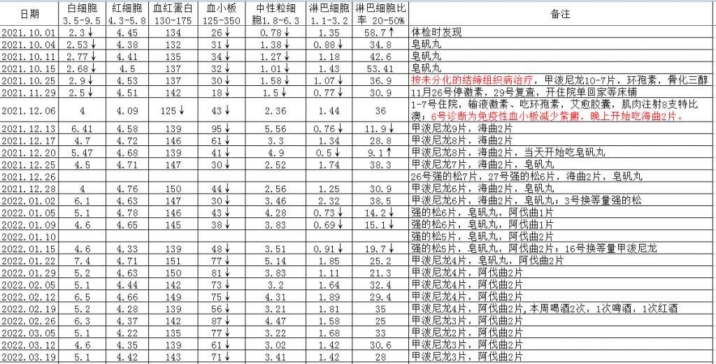 血小板数值和用药记录表